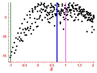 Strength function log